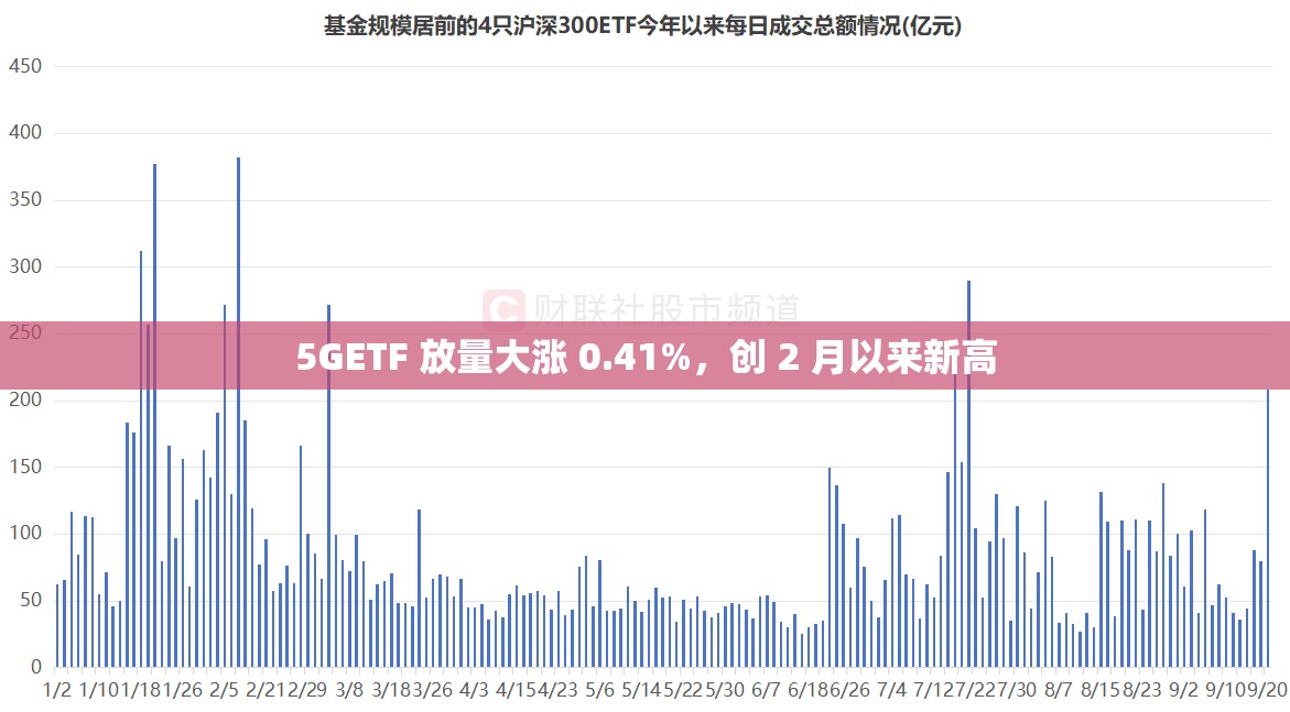 5GETF 放量大漲 0.41%，創(chuàng) 2 月以來(lái)新高