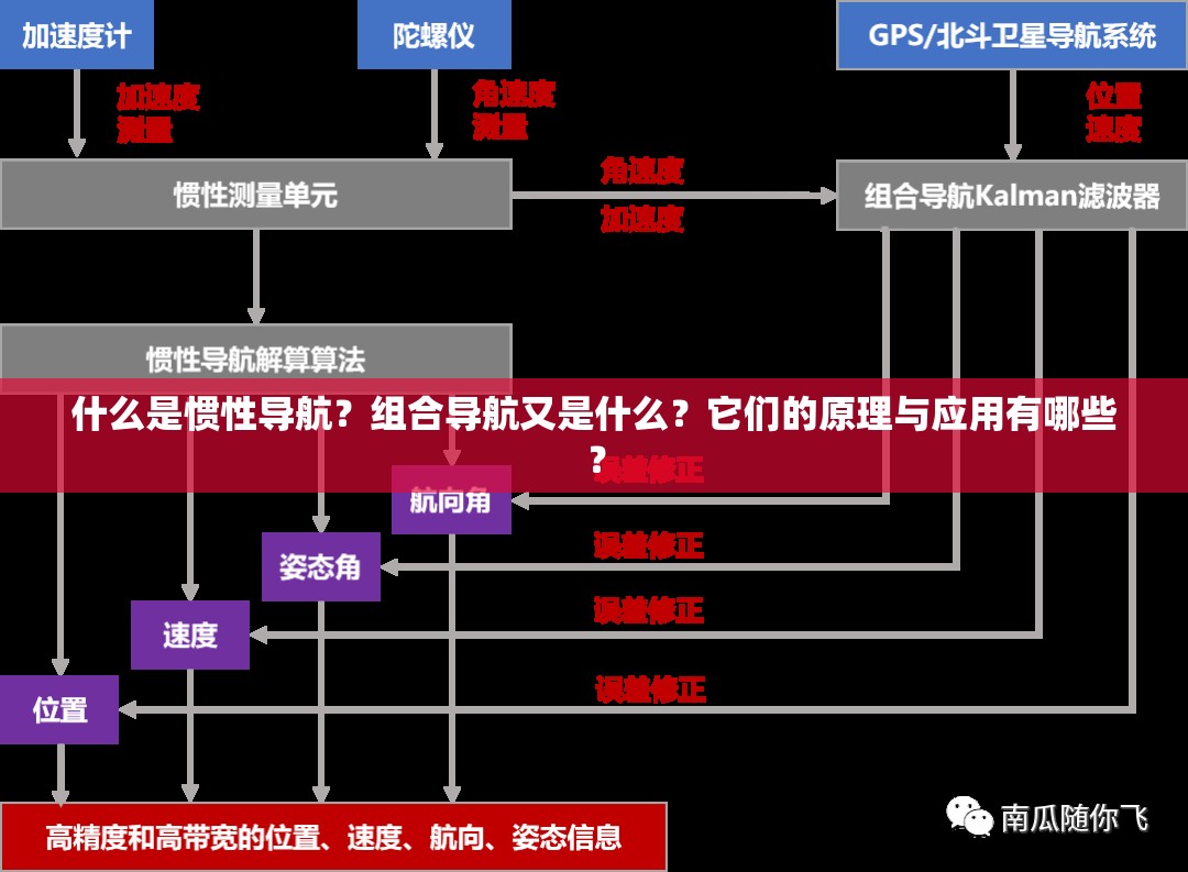 什么是慣性導航？組合導航又是什么？它們的原理與應用有哪些？