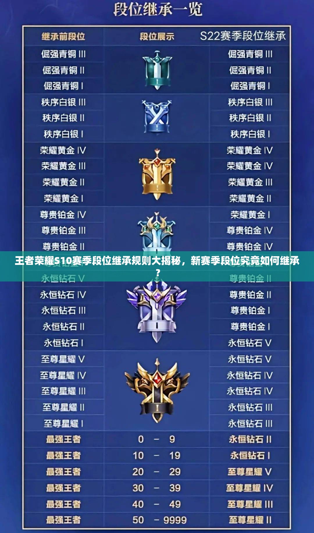 王者榮耀S10賽季段位繼承規(guī)則大揭秘，新賽季段位究竟如何繼承？